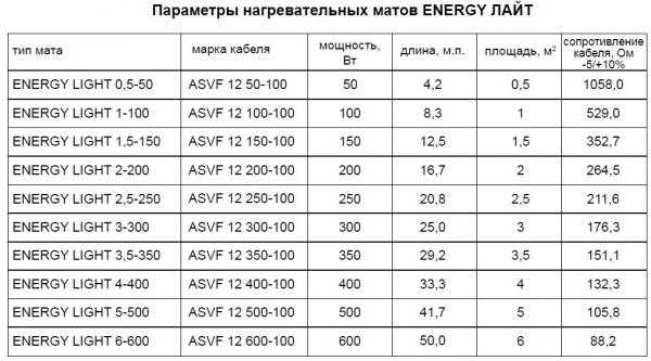 Теплый пол Energy &ndash; обзор системы обогрева из Англии