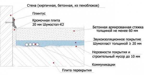 Выравнивающее покрытие для звукоизоляции Шумопласт: технология укладки Выравнивающее покрытие для звукоизоляции Шумопласт: технология укладки