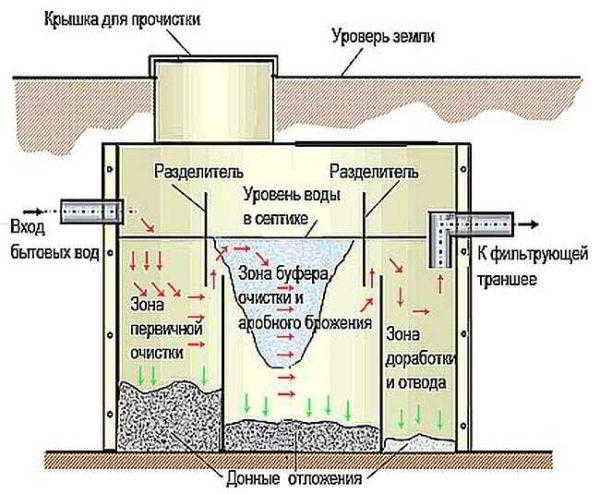 Энергонезависимые септики Тритон