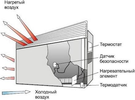 Настенные электрические конвекторы отопления с терморегулятором — основные характеристики и нюансы выбора