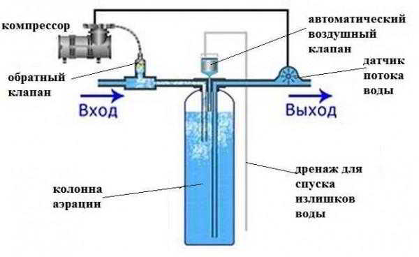 Как очистить воду из скважины: фильтры и народные способы