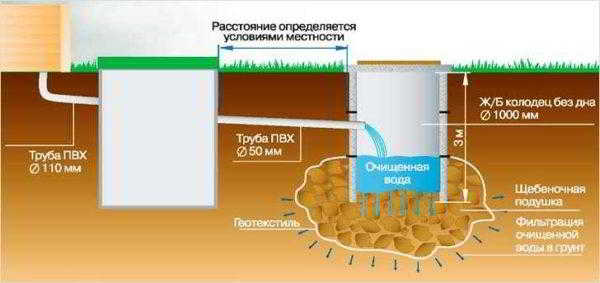 Как сделать дачную канализацию