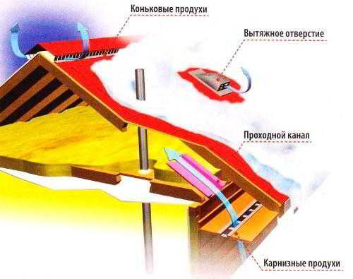 Зачем нужна и как правильно устраивается вентиляция кровли