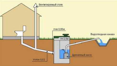 Монтаж канализации в частном доме своими руками — основные шаги
