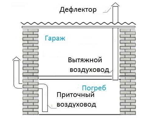 Вентиляция погреба в гараже: особенности самостоятельного проектирования и изготовления