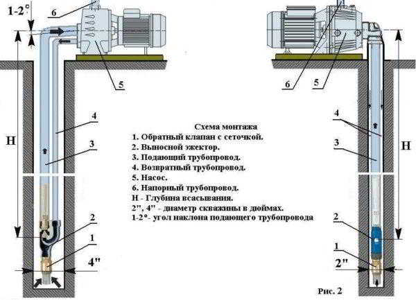 Устройство и принцип действия самовсасывающих насосов