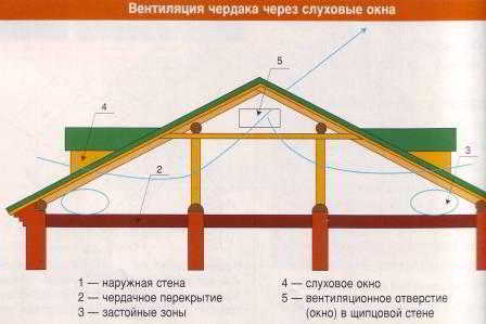 Вентиляция чердака посредством слуховых окон или фронтонных продушин