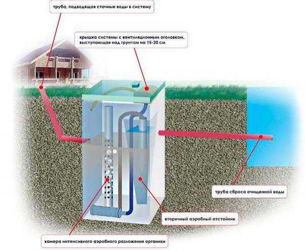 Схема и устройство канализации в частном доме своими руками