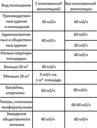 Естественная вентиляция коттеджа: базовая информация по теме