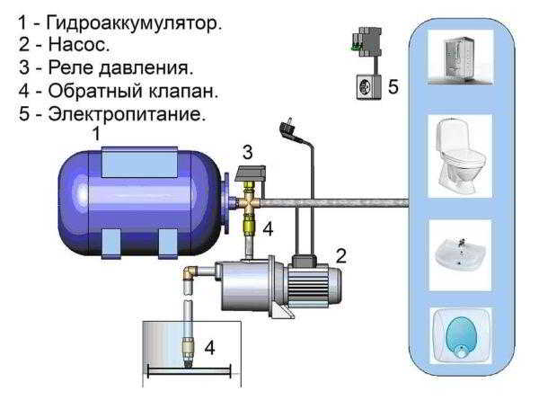 Неисправности насосных станций и их устранение