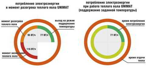Инфракрасный теплый пол Unimat: живое тепло Инфракрасный теплый пол Unimat: живое тепло