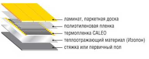 Описание теплого пола Caleo с укладкой под ламинат