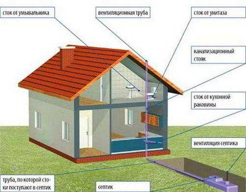 Монтаж канализации в частном доме своими руками — основные шаги