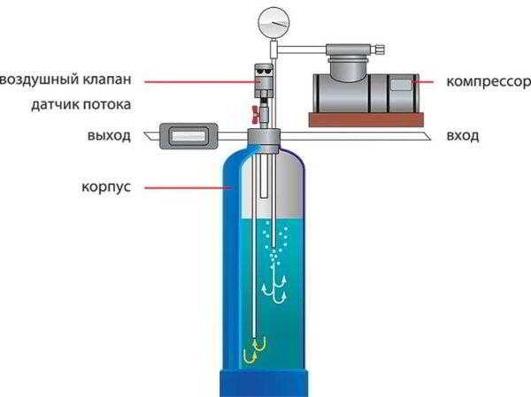 Какие бывают очищающие фильтры для воды