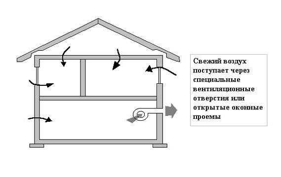 Вентиляция подвала: устройство своими силами с применением доступных материалов
