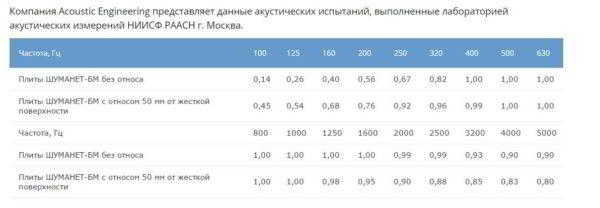 Как сделать шумоизоляцию в квартире