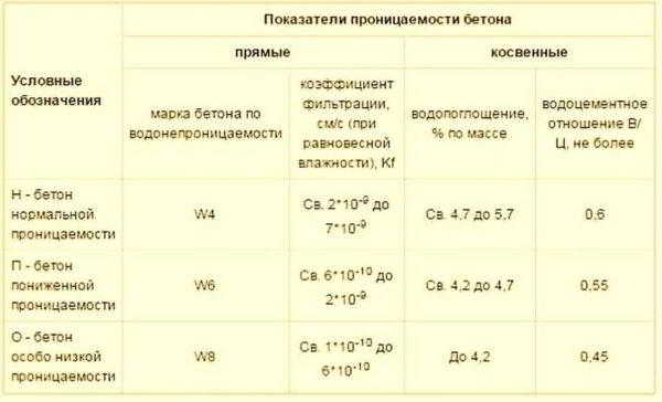 Бетон марки M200: пропорции, состав, замес Бетон марки M200: пропорции, состав, замес