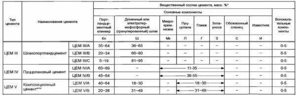 Марки цемента — маркировка по старому и новому госстандарту (ГОСТу) Марки цемента — маркировка по старому и новому госстандарту (ГОСТу)