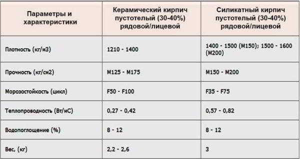 Керамический кирпич из глины — виды и габариты по стандарту