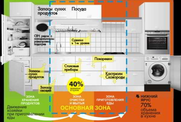 Советы по планировке кухни