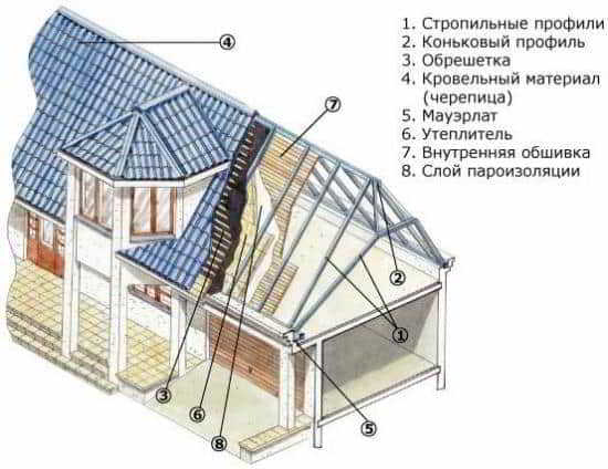 Проекты мансардных крыш