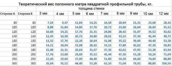 Как рассчитать параметры труб