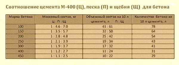 Бетон марки М400: состав, характеристики, пропорции