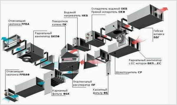 Элементы вентиляции и их значение в системе