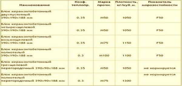 Керамзитоблоки: размеры, характеристики, достоинства и недостатки