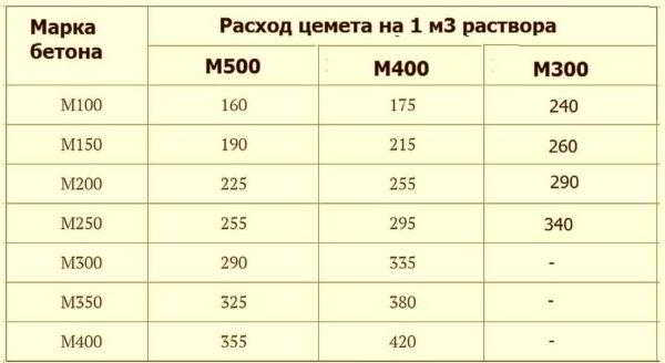 Количество цемента на 1 куб бетона &mdash; расчет в килограммах и мешках