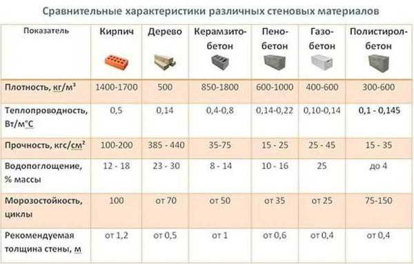 Какой лучше построить дом Какой лучше построить дом