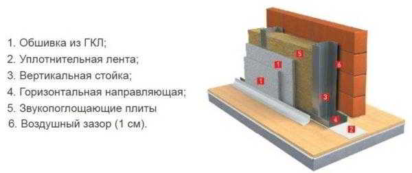 Как сделать шумоизоляцию в квартире