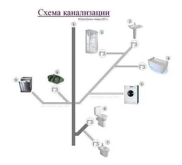 Система канализации в многоквартирном доме: устройство и методы монтажа