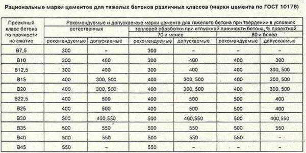 Бетон марки М400: состав, характеристики, пропорции