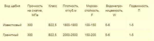 Бетон марки M300 B22.5: свойства, состав, приготовление