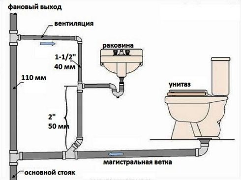 Канализация в многоэтажном доме &ndash; основные особенности устройства