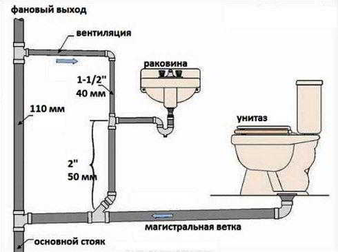 Как сделать канализацию в доме: пошаговый монтаж системы водоотведения