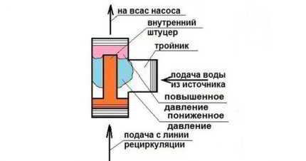 Эжекторы для насосной станции &ndash; особенности, принцип работы, разновидности, установка и эксплуатация