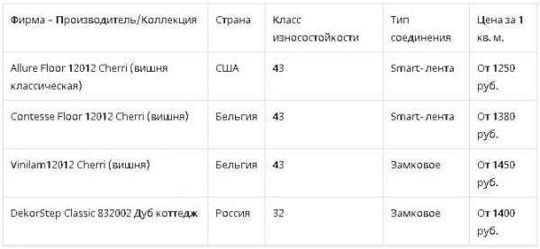 Выбираем ПВХ ламинат: достоинства, особенности монтажа