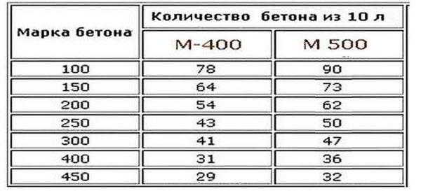 Сколько кубов в мешке цемента &mdash; расчет и таблицы объёмов