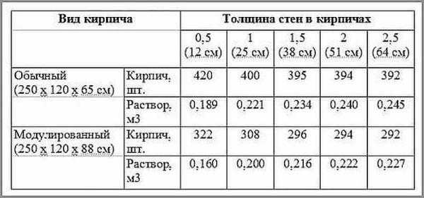 Кладка кирпича своими руками