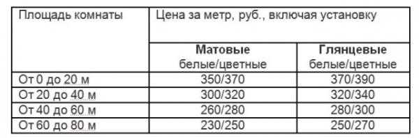 Преимущества и недостатки натяжных потолков российского производства