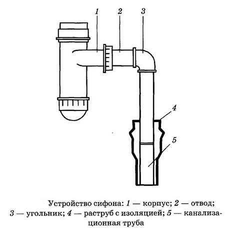 Сифон для раковины с переливом — выбор и установка Сифон для раковины с переливом — выбор и установка
