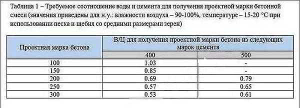 Состав и пропорции марок бетона, компоненты и приготовление Состав и пропорции марок бетона, компоненты и приготовление