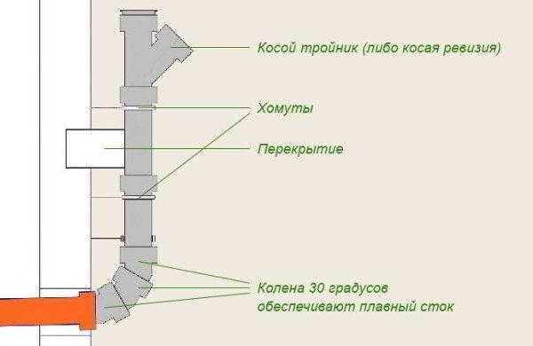 Внутренняя канализация – развернутое руководство по установке