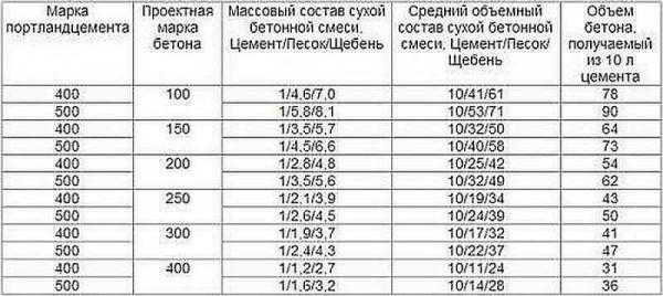 Состав и пропорции марок бетона, компоненты и приготовление Состав и пропорции марок бетона, компоненты и приготовление