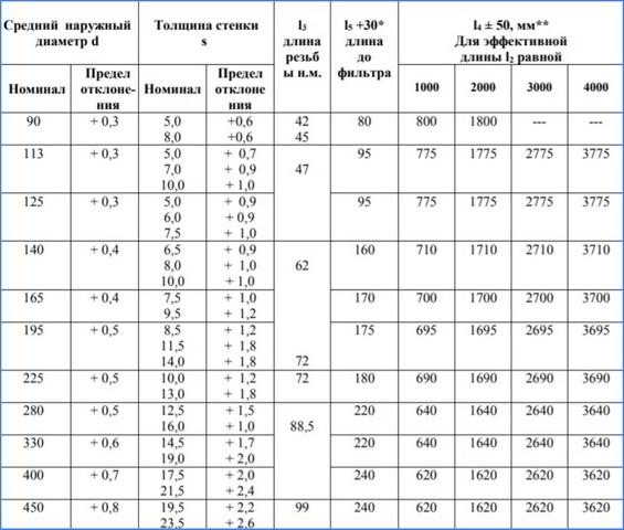 Какая лучше обсадная труба для скважины на воду