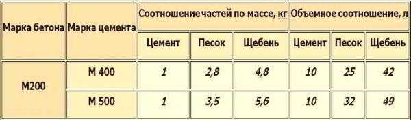 Бетон марки M200: пропорции, состав, замес Бетон марки M200: пропорции, состав, замес