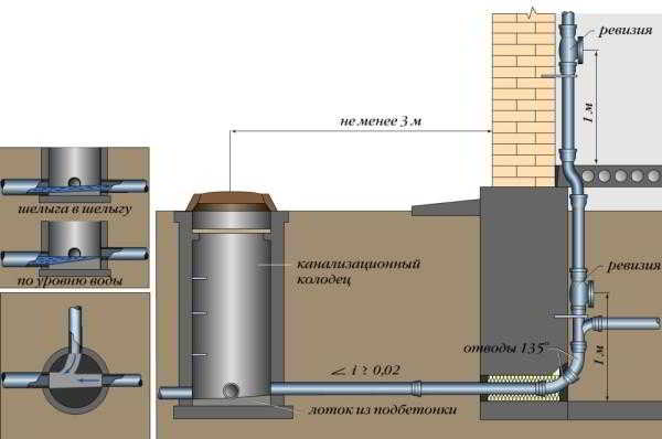 Как выполняется внутренняя канализация своими руками в частном доме