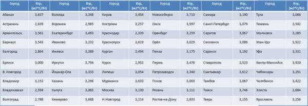 Коэффициент теплопроводности материалов